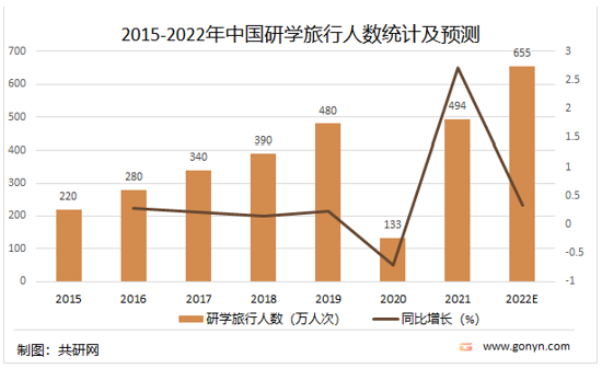 2022年中国研学旅行市场 现状透视与未来投资潜力分析